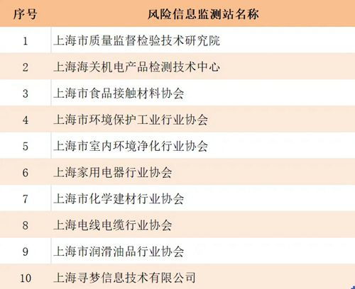 上海首批10家产品质量安全风险信息监测站设立